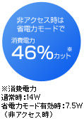 消費電力46％カット！省電力モード搭載