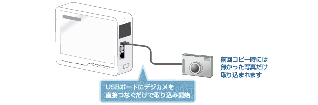 つなぐだけでデジカメのデータを自動コピー