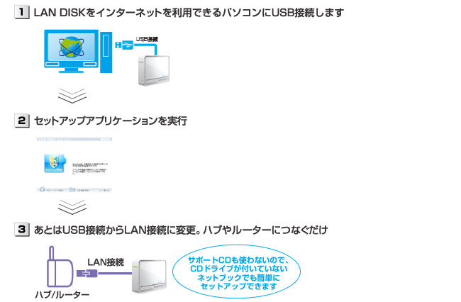 初めてでも簡単LAN設定「EasySetup（イージーセットアップ）」