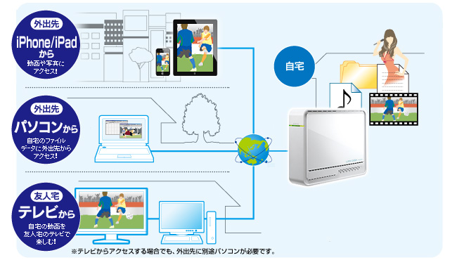 インターネットを経由して外出先からもアクセスできる