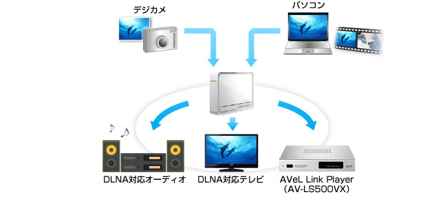 テレビやオーディオとつながるDLNA対応