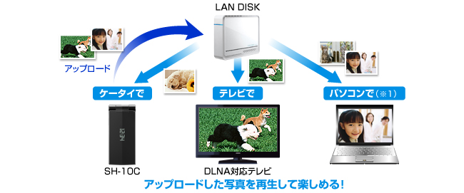 アップロードした写真を再生して楽しめる！