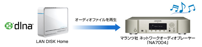 マランツ社のネットワークオーディオプレーヤー「NA7004」との動作を確認！