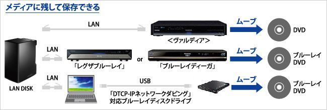 メディアに残して保存できる