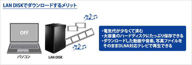 LAN DISKでダウンロードするメリット 電気代が少なくて済む／大容量のハードディスクにたっぷり保存できる／ダウンロードした動画や音楽、写真ファイルをそのままDLNA対応テレビで再生できる