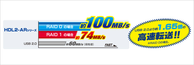 USB 2.0より約1.65倍の高速転送！！