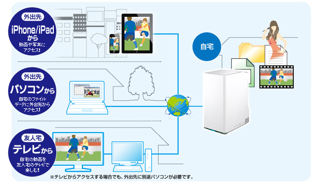 インターネットを経由して外出先からもアクセスできる