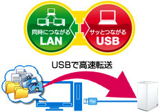 USBでも接続できる「LAN＆USBハイブリッド」