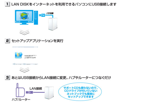 初めてでも簡単LAN設定「EasySetup（イージーセットアップ）」