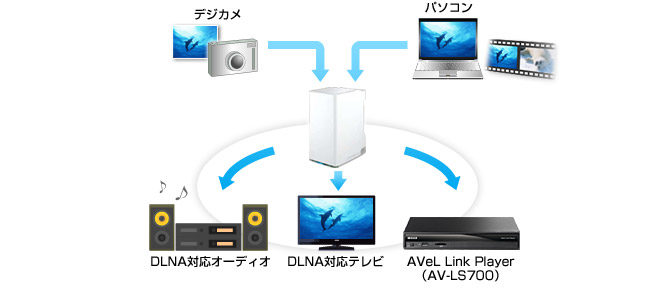 テレビやオーディオとつながるDLNA対応