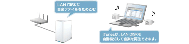 LAN DISKが巨大なミュージックサーバーに。iTunesサーバー機能搭載