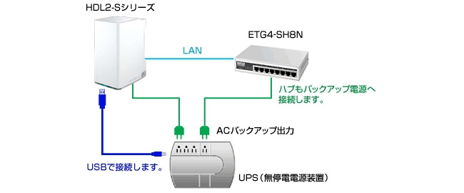 UPS電源連動で運用可能