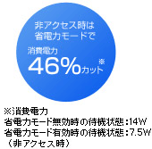 消費電力46％カット！省電力モード搭載