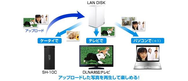 アップロードした写真を再生して楽しめる！