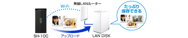 ケータイで撮った写真をLAN DISKにアップロード！