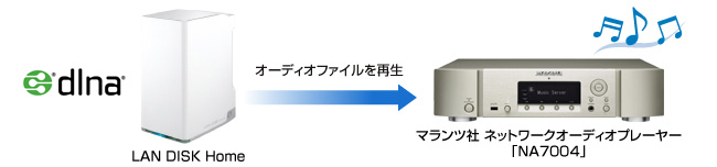 マランツ社のネットワークオーディオプレーヤー「NA7004」との動作を確認！