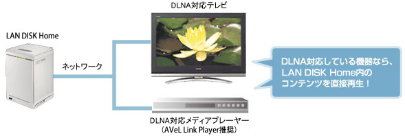 ホームネットワーク新基準「DLNAガイドライン」準拠