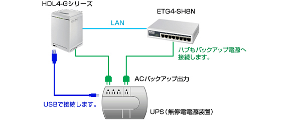 UPS電源連動で運用可能