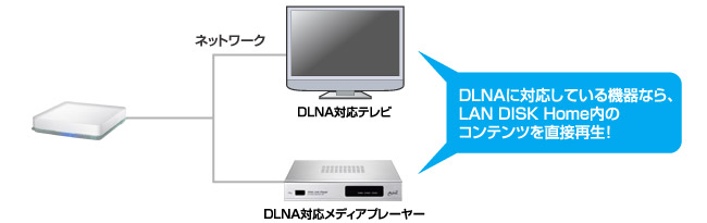 DLNAに対応している機器なら、LAN DISK Home内のコンテンツを直接再生！