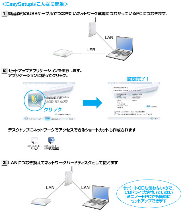 USBでつなげば面倒なネットワークの設定が完了！「EasySetup」