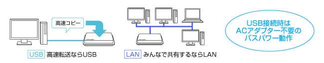 USB接続時はACアダプター不要のバスパワー動作