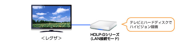 テレビとハードディスクでハイビジョン録画