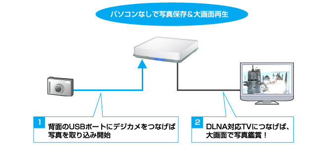 デジカメコピー機能搭載。写真を簡単とりこみ