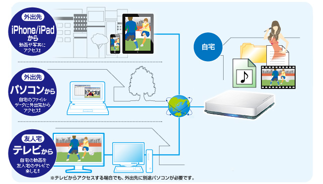 インターネットを経由して外出先からもアクセスできる