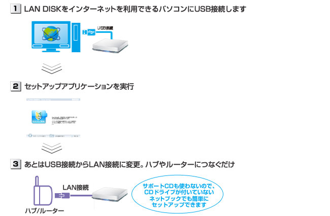 初めてでも簡単LAN設定「EasySetup（イージーセットアップ）」