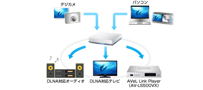 テレビやオーディオとつながるDLNA対応