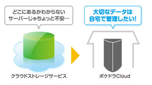 クラウドサービスとここが違う