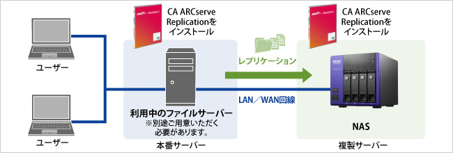 利用中サーバーのレプリケーションを行う場合