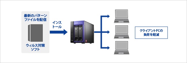 最新のパターンファイルをネットワーク環境全体に配信が可能