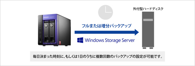 毎日決まった時刻に、もしくは1日のうちに複数回数のバックアップの設定が可能です。