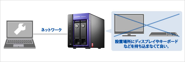 設置場所にディスプレイやキーボードなどを持ち込まなくて良い