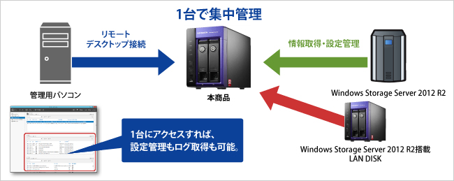 複数のサーバーを同時に管理できる！