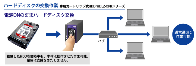 ハードディスクの交換作業