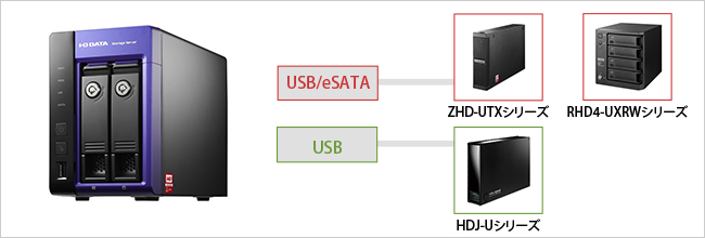 eSATA、USBポートに外付ハードディスクを増設可能