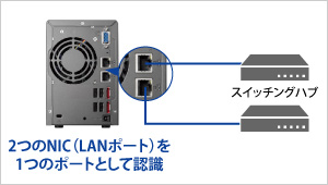 2つのポートで高速通信と対障害性が向上！