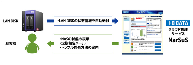 NarSuSのイメージ図