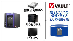 統合した1つの仮想ドライブとして利用可能