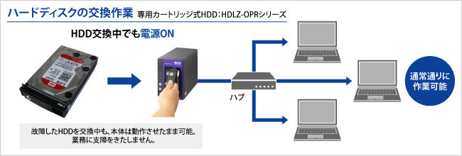 ハードディスクの交換作業