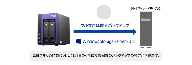 毎日決まった時刻に、もしくは1日のうちに複数回数のバックアップの設定が可能です。