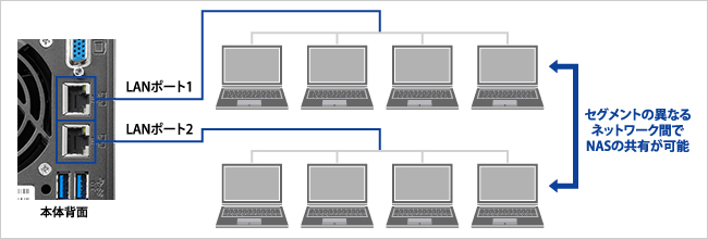 2つのLANポートを搭載