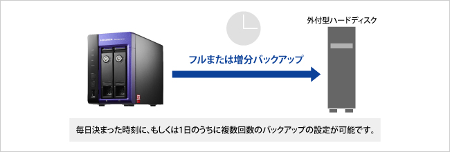 毎日決まった時刻に、もしくは1日のうちに複数回数のバックアップの設定が可能です。