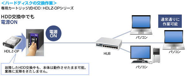 ハードディスクの交換作業