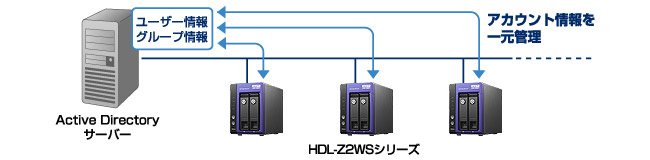 ポイント2：ActiveDirectoryを利用可能