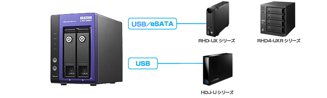 （1）eSATA、USBポートに外付HDDを増設可能