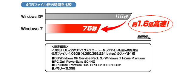 4GBファイル転送時間を比較