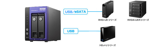 eSATA、USBポートに外付HDDを増設可能